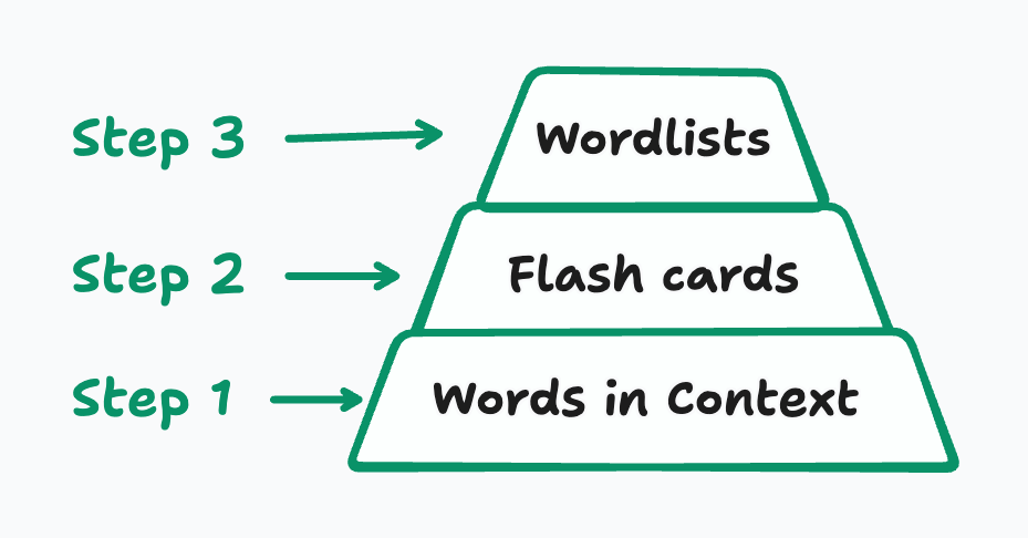 Vocabulary Learning Method (VLL): How to learn vocabulary for any exam