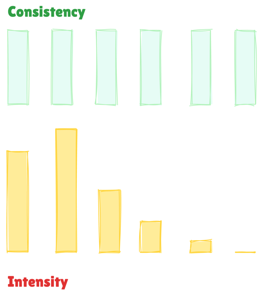 Consistency beats sudden bursts of motivation (intensity)
