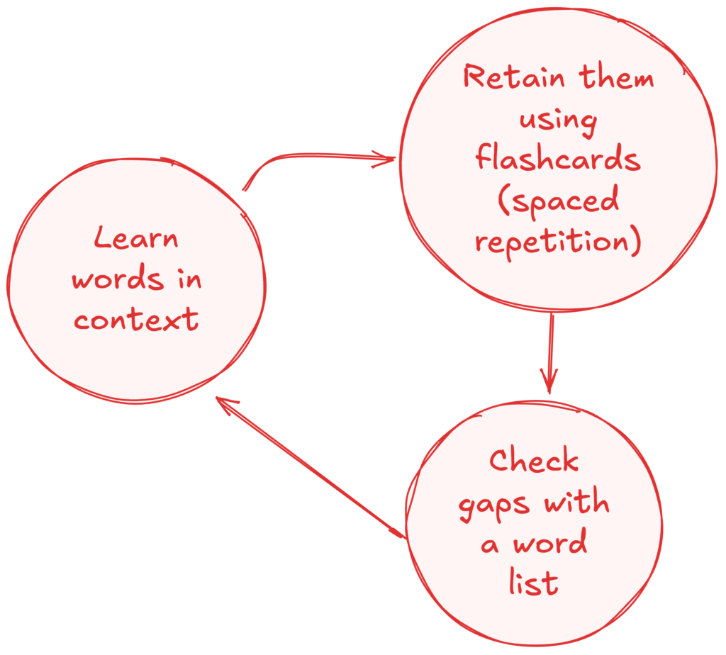How to learn vocabulary for any exam. The VLL method.